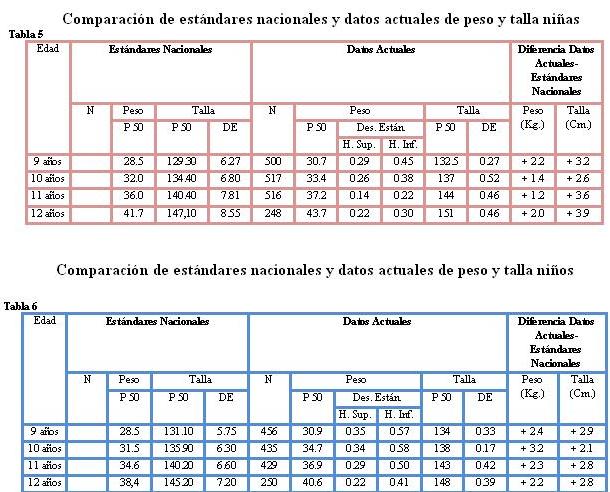 tablas comparativas de peso corporal